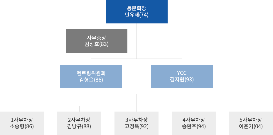 총동창회 조직도