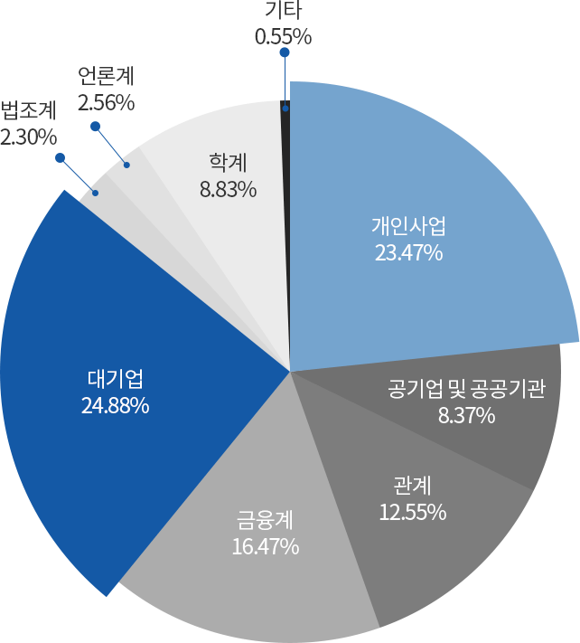 행정학과 동문들의 분야별 진출 현황