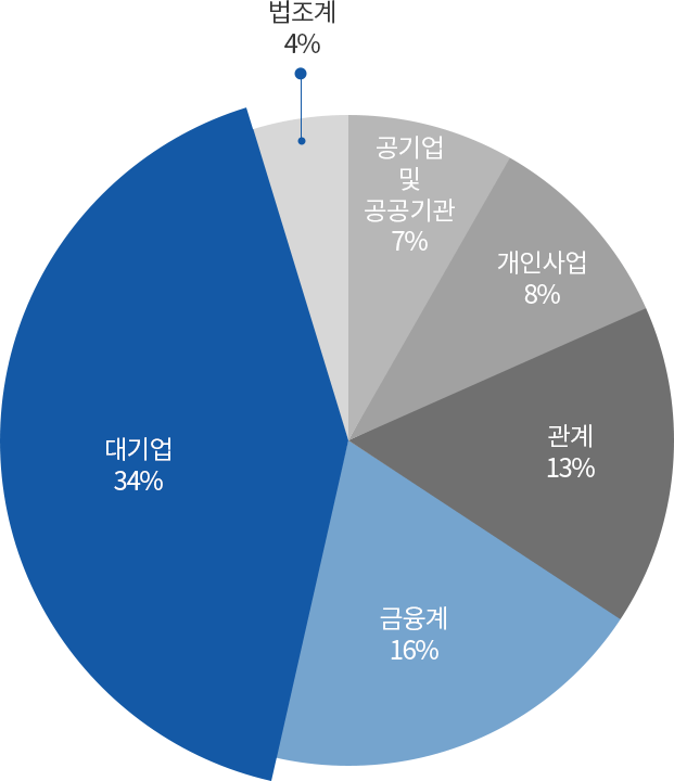 1960년대 졸업생 분야별 진출 현황