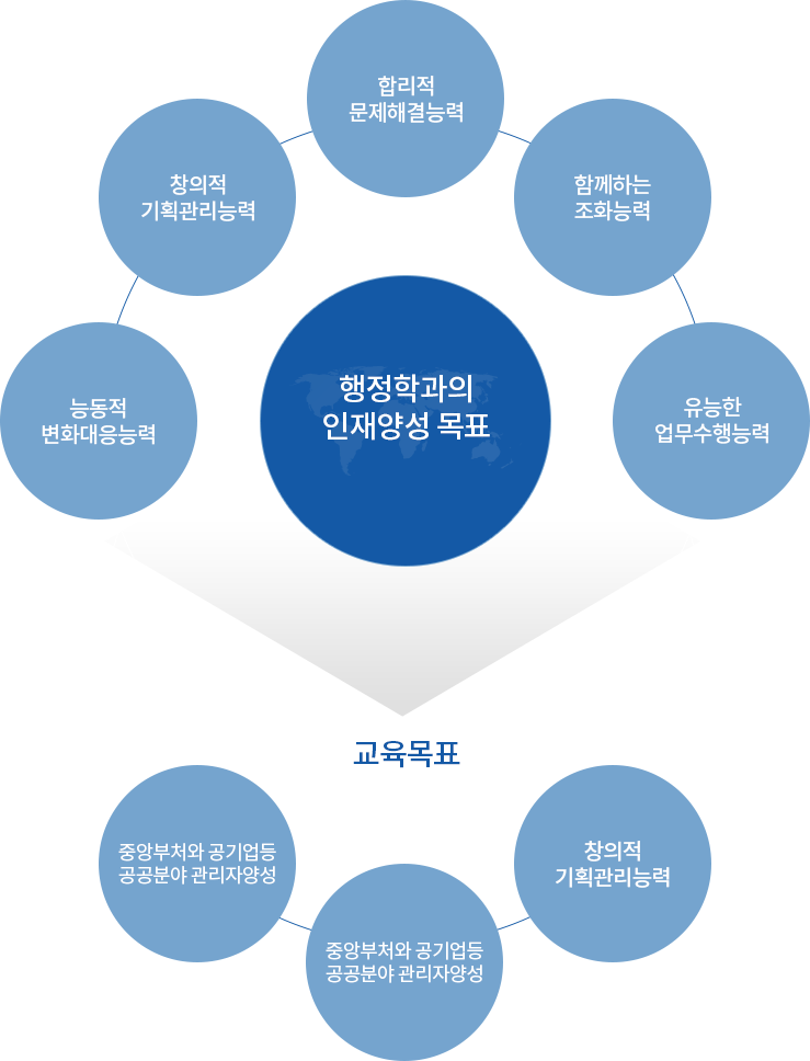 행정학과의 인재양성 목표와 교육목표